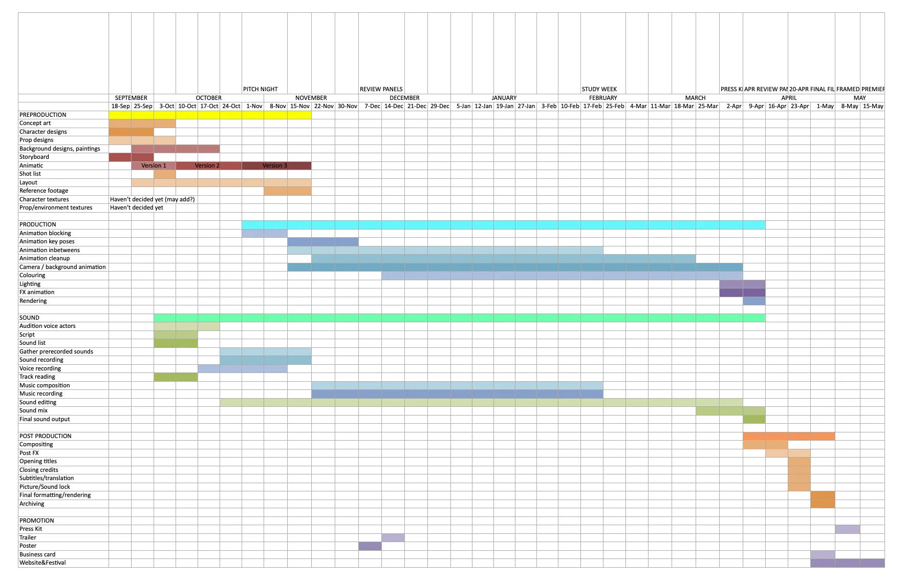 Production schedule as a Gantt chart